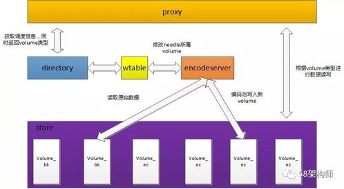 存儲助力業務 58對象存儲系統WOS研發實踐與電子信息系統融合