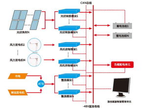 通信基站風(fēng)光互補(bǔ)供電系統(tǒng)的幾個(gè)關(guān)鍵點(diǎn)揭秘