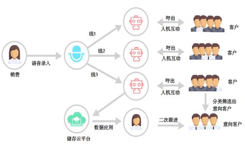 智能電話機(jī)器人系統(tǒng) 電子信息與通訊研發(fā)領(lǐng)域的新效率引擎