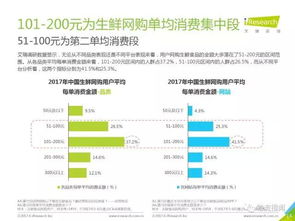 2017中國線上生鮮食品消費研究報告 物流滿意度超預期，貨物檢驗代理服務成關鍵